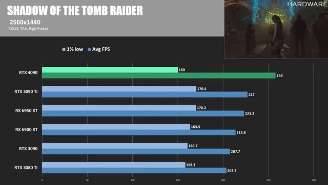 NVIDIA is tricky! RTX 4090 Review & Benchmarks смотреть онлайн
