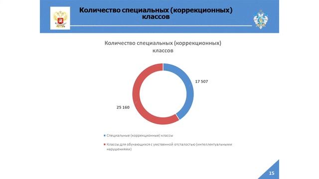 Актуальные вопросы государственной политики в сфере образования детей с ОВЗ и детей с инвалидностью смотреть онлайн