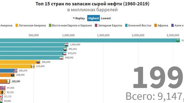 Топ 15 стран по запасам сырой нефти (1960-2019) смотреть онлайн