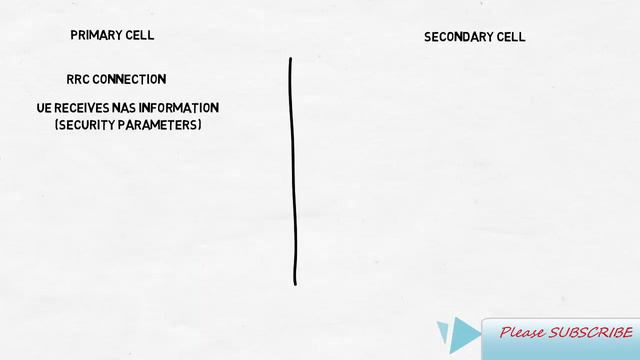 What does carrier aggregation mean in LTE? Part-2 смотреть онлайн