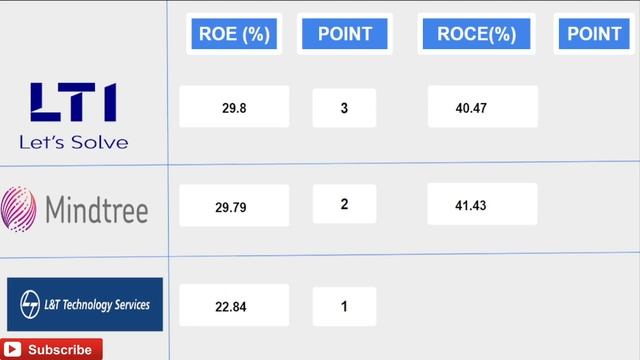 LTI VS LTTS VS Mindtree Which is Better | LTI Vs LTTS Vs Mindtree Stock Comparision | смотреть онлайн