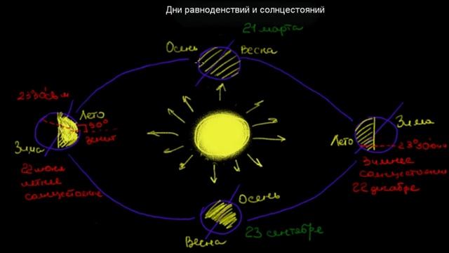 30 Дни равноденствий и солнцестояний смотреть онлайн