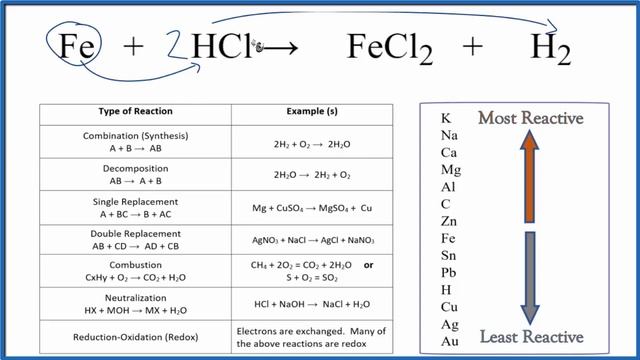 Type of Reaction for Fe + HCl = FeCl2 + H2 смотреть онлайн