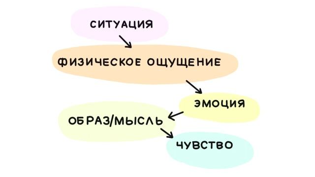 Что я чувствую? Чем отличаются эмоции, чувства и ощущения? смотреть онлайн