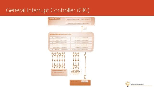 Zynq Timers Using Interrupts (Theory and Code) смотреть онлайн