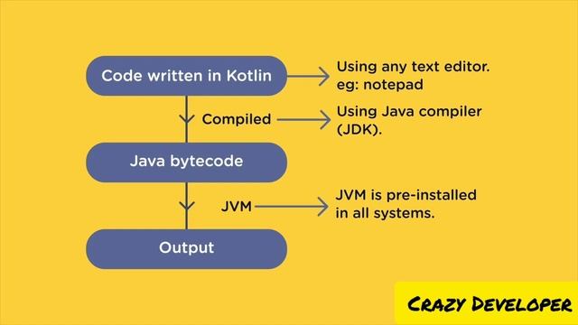 How Kotlin code execute on our Computer смотреть онлайн