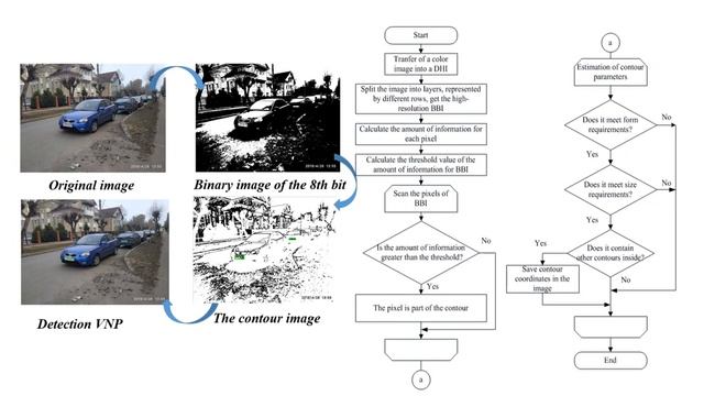 Medvedeva Elena Viktorovna - The Algorithm for Vehicle Number Plate Detection смотреть онлайн