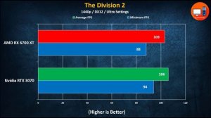 AMD RX 6700 XT vs Nvidia RTX 3070 | 1080p, 1440p & 4K Benchmarks