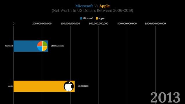 Microsoft Vs Apple Net Worth From 2006-2019 смотреть онлайн