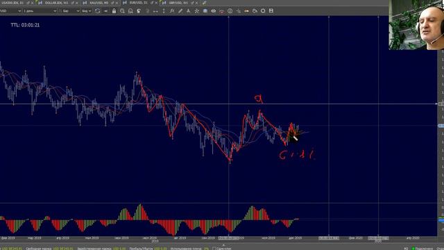 S&P 500 EURUSD | Волновой обзор | 11 Дек 2019 смотреть онлайн