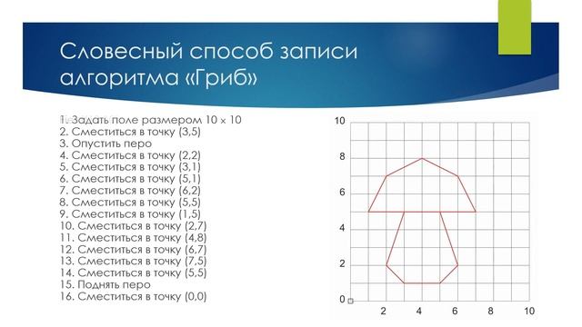 Исполнитель "Чертёжник". Изучение готовых программ. Составление программ смотреть онлайн