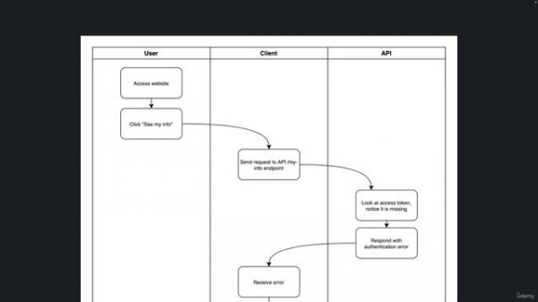 08 - User authentication with Flask-JWT-Extended - 003 Who uses the JWT