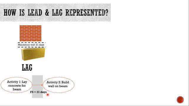 What is LEAD and LAG in PROJECT MANAGEMENT? |Network Diagram| Project Schedule Management| PMP/CAPM смотреть онлайн