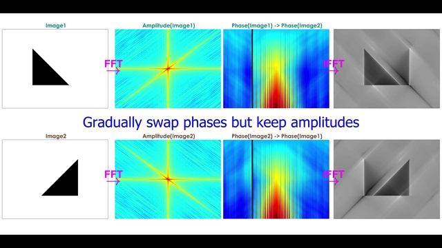 2D Fourier Transform Animation - Impact of Phase Swapping #fft #fourier смотреть онлайн