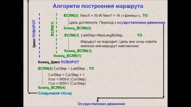 АЛГОРИТМ PathFinder. Поиск маршрута от точки к точке! смотреть онлайн