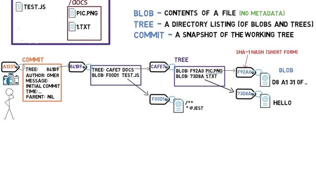 Git-объекты / Как Git работает изнутри? смотреть онлайн