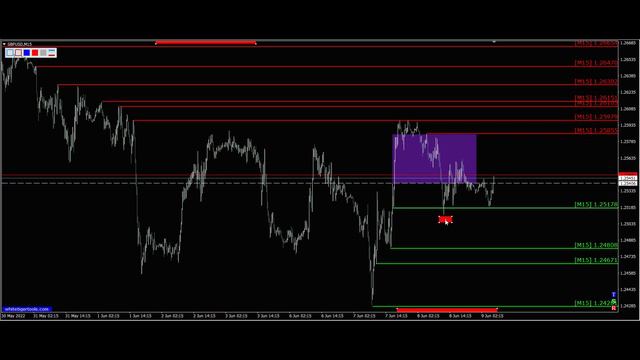 Курс фунта GbpUsd. Прогноз форекс 09.06.2022. Форекс. Трейдинг с нуля - британский фунт стерлингов. смотреть онлайн