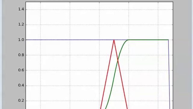 Convolution of a Step function with a Triangle смотреть онлайн