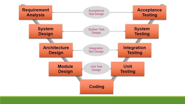 Software Testing - Verification VS Validation смотреть онлайн