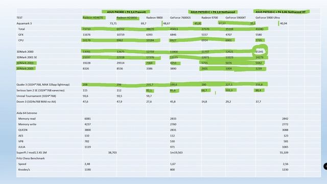 Результаты тестирования Pentium 4 C RD-RAM