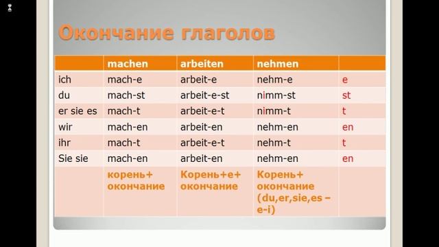 Fragesatz/ вопросительное предложение в немецком языке/ как задать вопрос смотреть онлайн