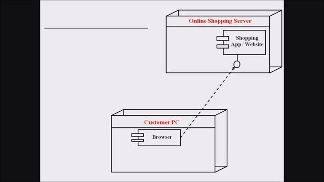 LECTURE - 68 – OOAD –UML DEPLOYMENT DIAGRAM FOR ONLINE SHOPPING SYSTEM - BCA SEM 6 смотреть онлайн
