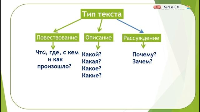 Типы текстов , 4 класс смотреть онлайн