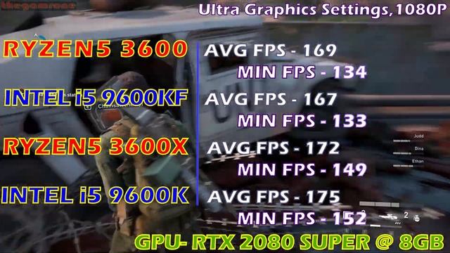 BEST 6 CORE CPU in 2020 | INTEL i5 9600KF VS RYZEN5 3600 VS INTEL i5 9600K VS RYZEN5 3600X | смотреть онлайн