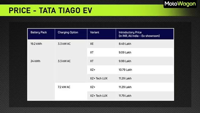Tata Tiago EV | India's Most Affordable EV | Tamil Car Review | MotoWagon смотреть онлайн