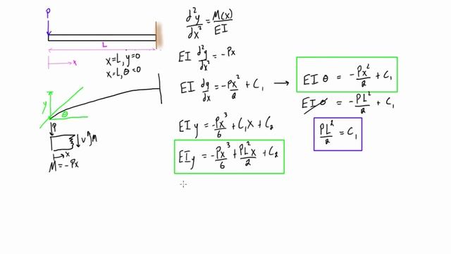 Find deflection and slope of a cantilever beam with a point load (double integration method) смотреть онлайн
