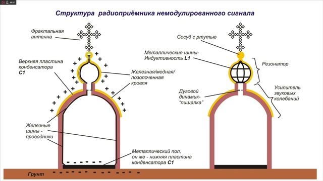 Церкви, объяснение технического устройства и истинного предназначения этих технических сооружений смотреть онлайн