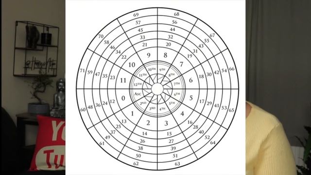 HOW TO CALCULATE GOOD AND BAD YEARS USING ASTROLOGY (ANNUAL PROFECTIONS) #HowTo #Astrology смотреть онлайн