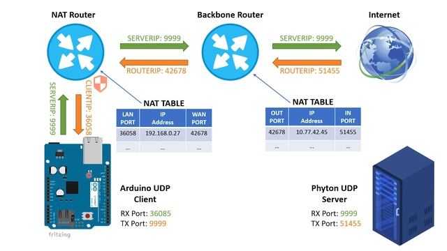 Arduino LED weltweit steuern | Bidirektionale Socket Datenübertragung hinter Firewall & NAT смотреть онлайн