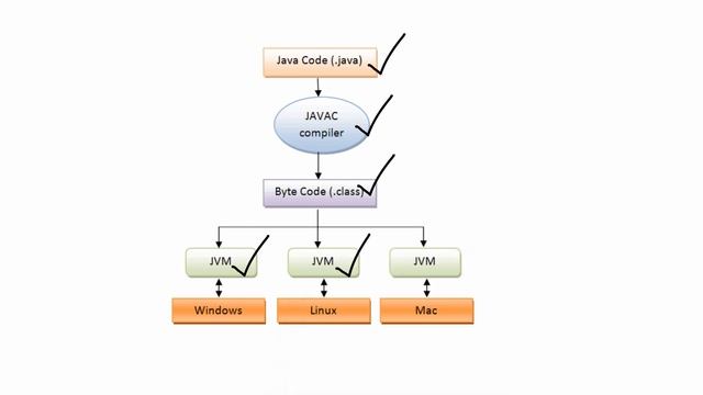 SIMPLE JAVA PROGRAM- CREATION, COMPILATION AND EXECUTION PROCESS(EXPLANATION) смотреть онлайн