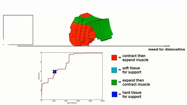 Evolving Soft Robots with Multiple Materials (muscle, bone, etc.) смотреть онлайн