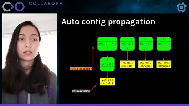 Image Signal Processing (ISP) Drivers & How to Merge One Upstream | Live Embedded Event 2020 смотреть онлайн