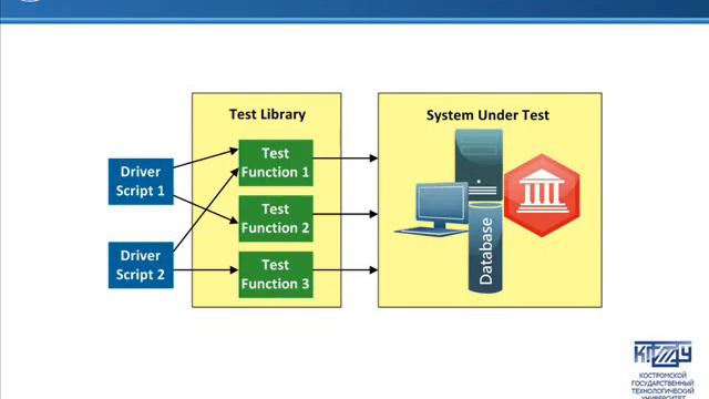 Kostroma QA KSTU Lecture 4: Software testing automation.mp4 смотреть онлайн