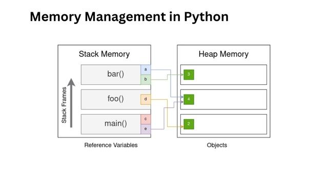 4 Memory Management in Python смотреть онлайн