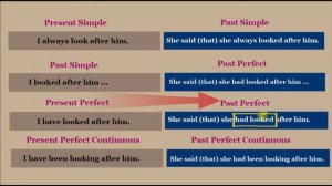 Прямая и косвенная речь в английском языке