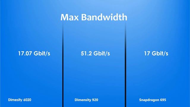 Dimensity 6020 Vs Dimensity 920 Vs Snapdragon 695 | Antutu Score & Specification смотреть онлайн