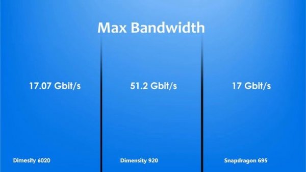 Dimensity 6020 Vs Dimensity 920 Vs Snapdragon 695 | Antutu Score & Specification
