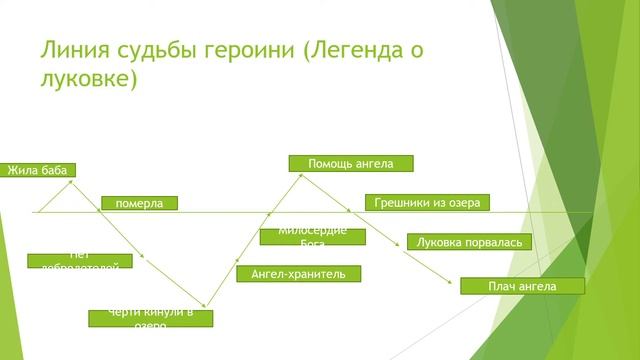 Русская литература 7 класс 4 урок смотреть онлайн