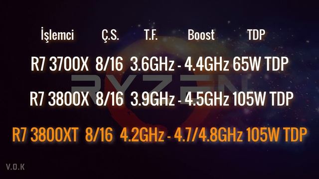 Yeni Ryzen 3000 XT Serisi İşlemciler Hakkında Her Şey! смотреть онлайн