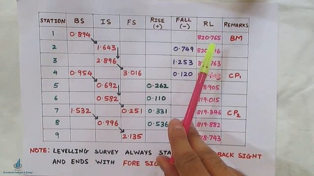 Rise and Fall Method in Levelling | Determination of reduced Levels | Surveying смотреть онлайн