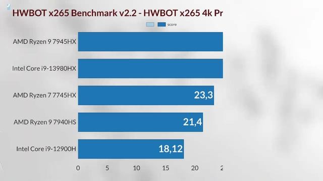 R9 7940HS VS R9 7945HX VS R7 7745HX VS I9 13980HX VS I9 12900H + RX 780M IGPU TEST R7 7745HX TEST смотреть онлайн