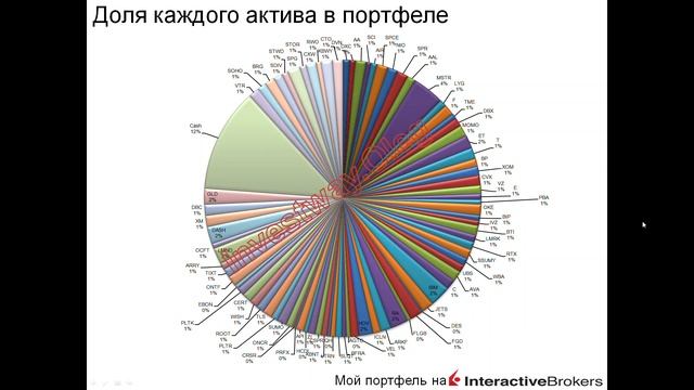 Ежемесячный обзор моего портфеля от 30.06.2021 на Interactive Brokers смотреть онлайн