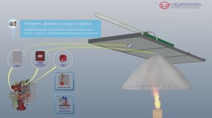 Узел управления «Спринт»: Алгоритмы работы (Спецавтоматика г. Бийск)