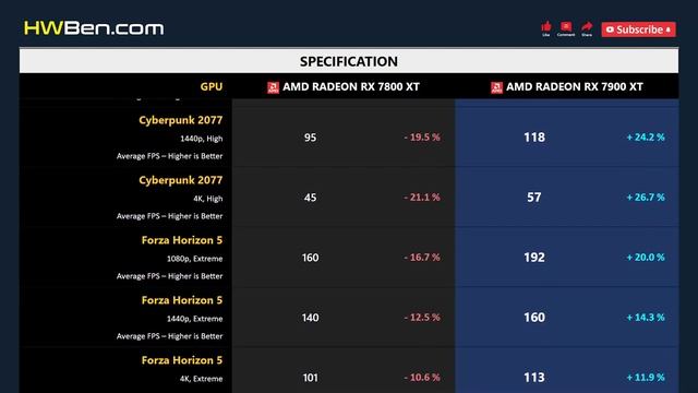 RX 7800 XT Vs RX 7900 XT