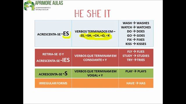 APRIMORE AULAS / SIMPLE PRESENT / ENGLISH смотреть онлайн