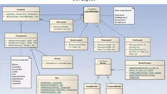 Java GUI Layout Classes смотреть онлайн